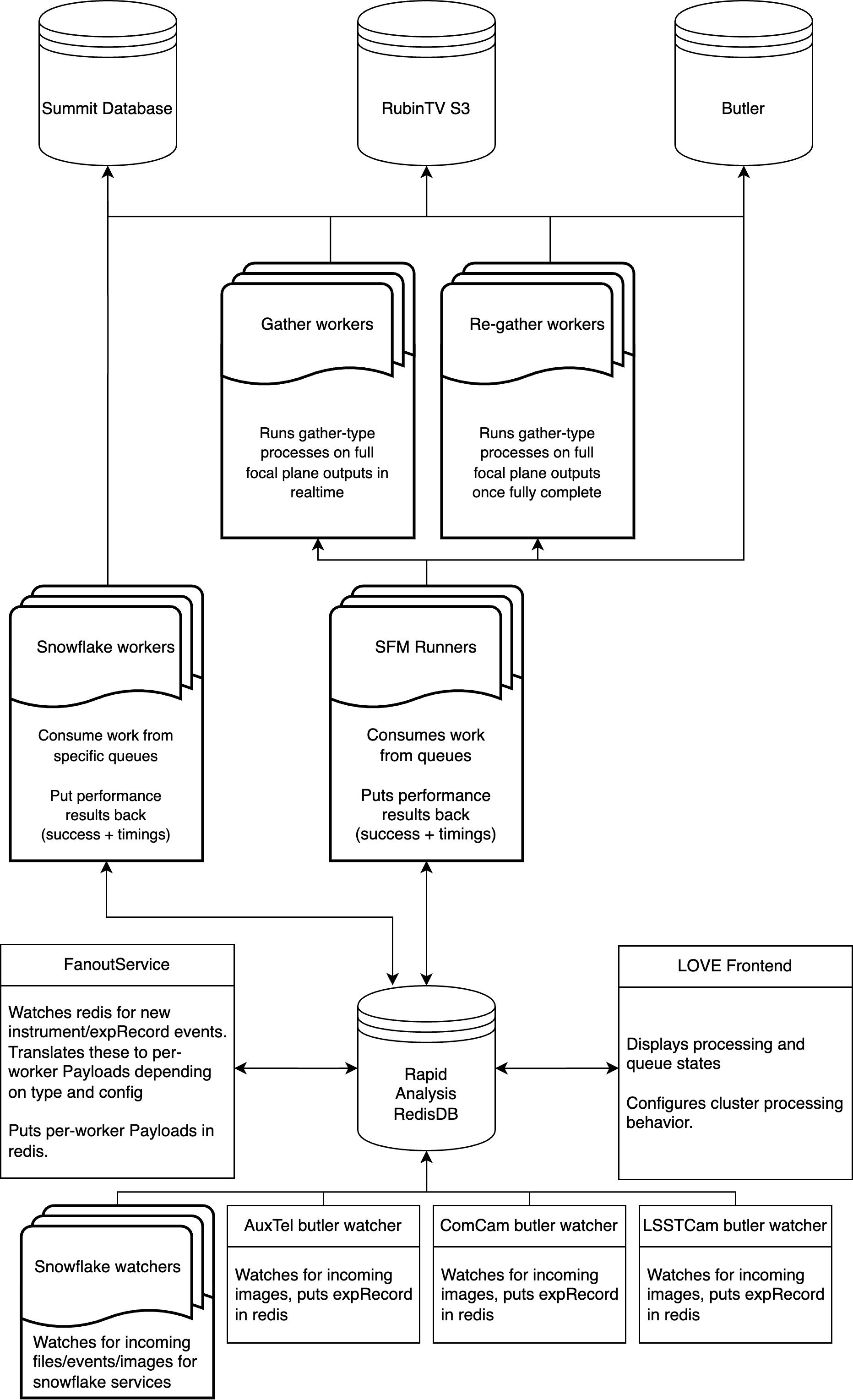 Diagram show work distribution via Redis, processing control, and data flow from Rapid Analysis to RubinTV.