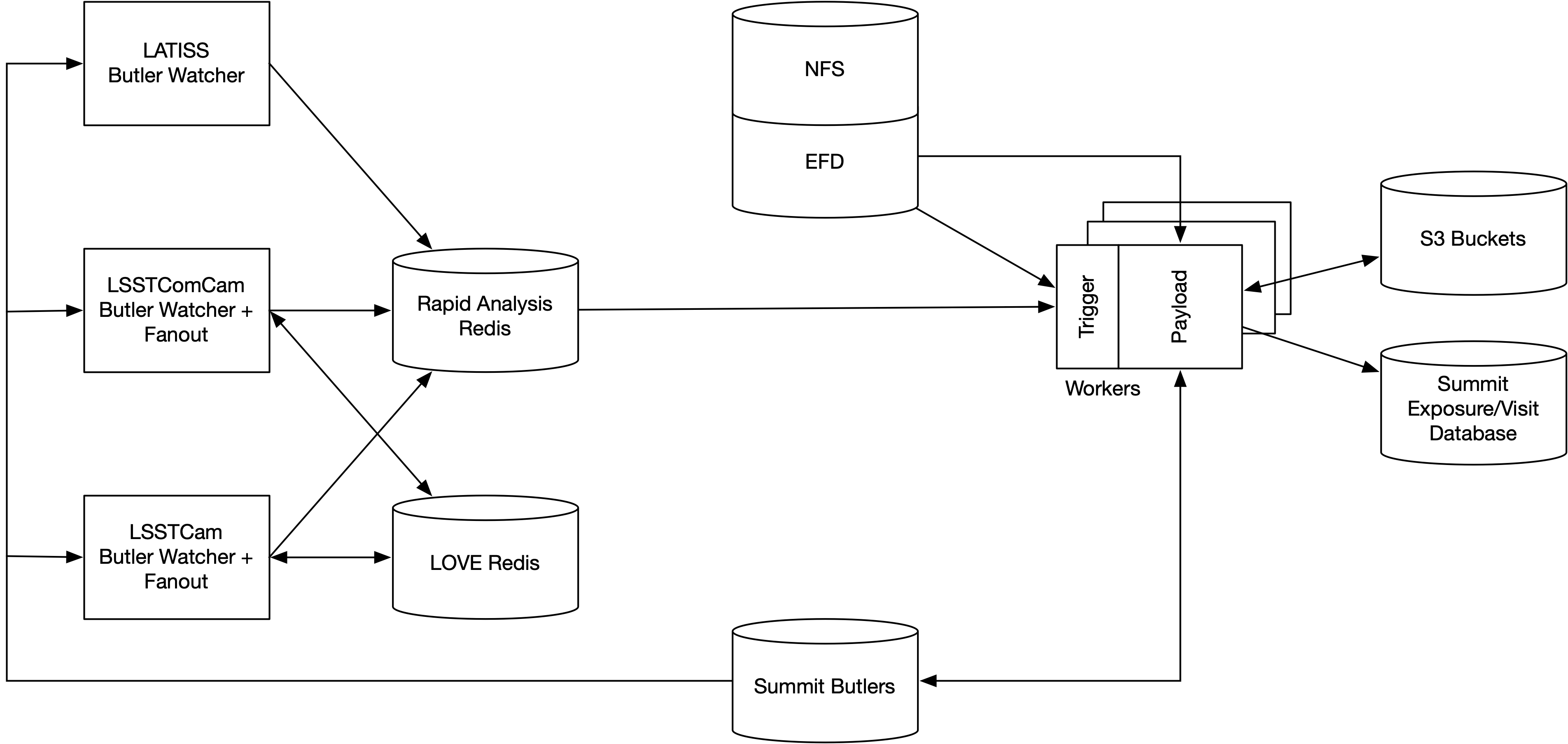 Diagram show work distribution via redis, processing control, and data flow from Rapid Analysis to RubinTV.