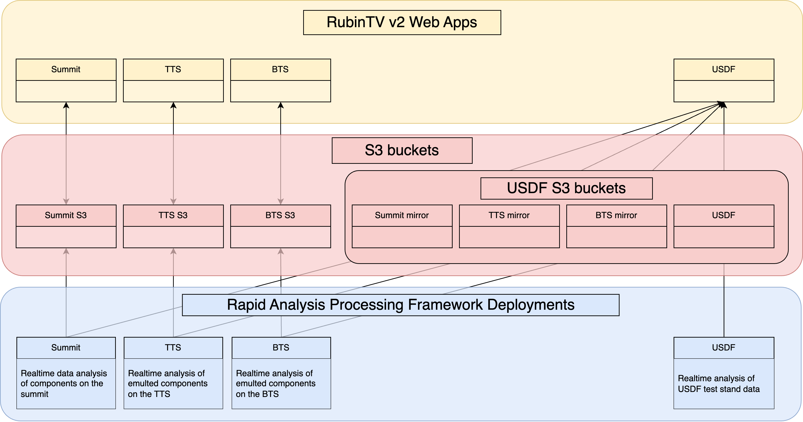 Diagram of data flow from Rapid Analysis to the various S3 and RubinTV instances